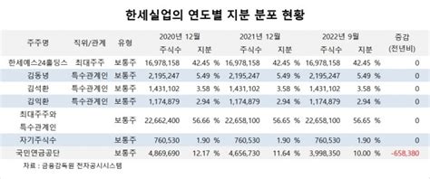 특징주 한세실업 올해 2분기부터 실적 나아질 전망에 주가 오름세 글로벌이코노믹