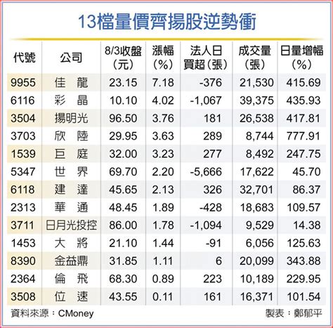 無懼量能急凍 13檔熱力四射 上市櫃 旺得富理財網