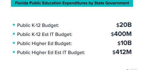 Florida Public Education Expenditures by State Government