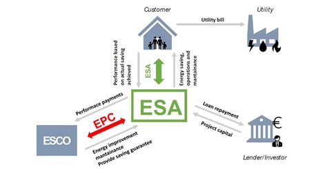 Energy Services Companies and Energy Service Agreements