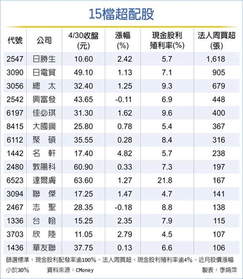 要五毛、給一塊！ 15檔超配股 法人逢低買 財經要聞 工商時報