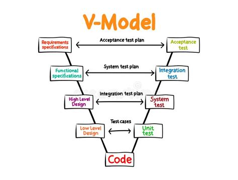 V Model Software Development Life Cycle Process Business Concept For