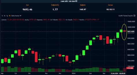 Haftan N Kazand Ran Ve Kaybettiren Borsa Hisseleri Nisan