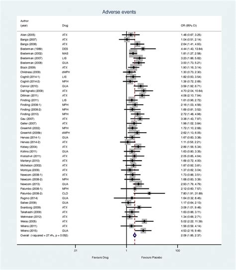 Forest Plot Of The Effect Of Pharmacological Treatment On Any Adverse