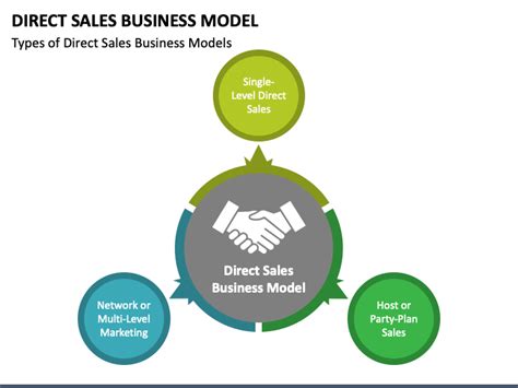 Direct Sales Business Model PowerPoint and Google Slides Template - PPT ...