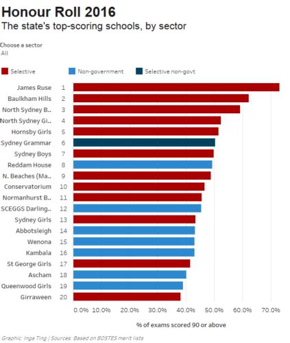 Selective Schools Ranking & Entry Scores - 2017 Report