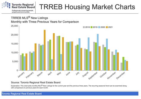 Treb Housing Market Charts Toronto Mls Idealtoronto