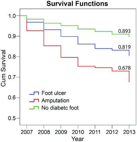 Shows The Cumulative Kaplan Meier Survival Curve Where It Has Been