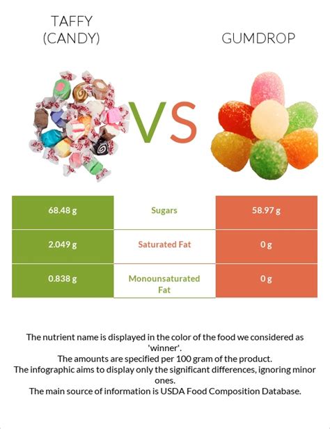 Taffy Candy Vs Gumdrop In Depth Nutrition Comparison