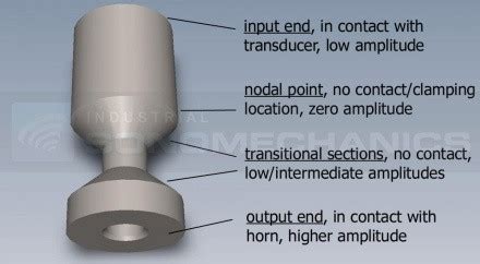 Ultrasonic Horn Designs & Properties