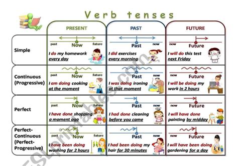 Here Is A Verb Tenses Chart As A Visual Aid For Learners Tenses Chart Verb Tenses Verb