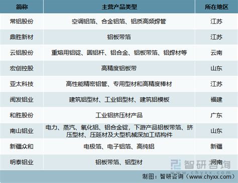 预见2023：中国铝加工行业生产、消费现状及发展机遇分析 图 智研咨询