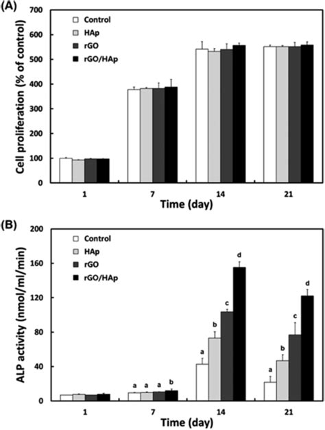 Proliferation And Alp Activity Of Mc3t3 E1 Cells Incubated With A