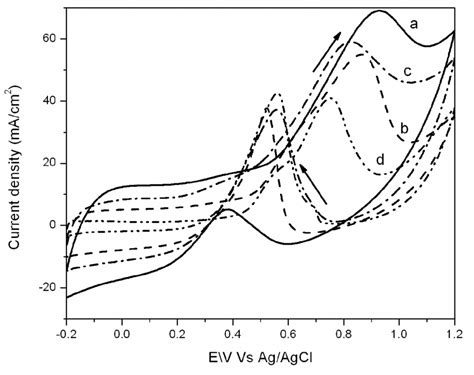 9 Cyclic Voltammetric Response Of A Gcc Wa 5 Wt Pt Nafion