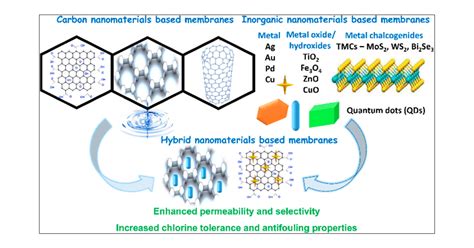 Graphene Based Membranes For Water And Wastewater Treatment A Review