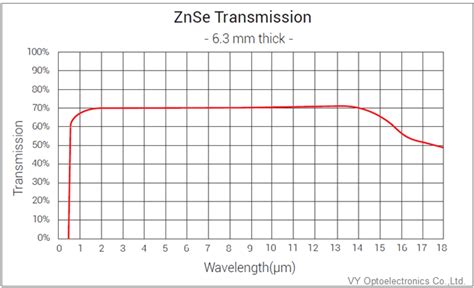 Zinc Selenide Window Vy Optoelectronics Coltd