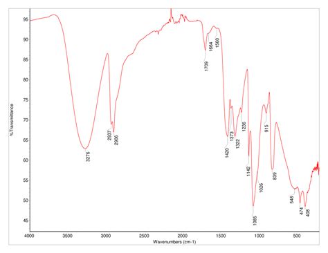 Polyvinyl Alcohol Pva Database Of Atr Ft Ir Spectra Of Various