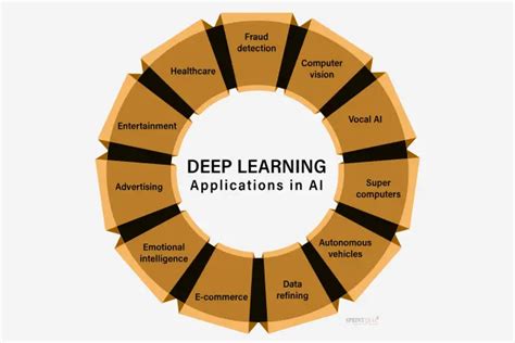 Deep Learning Applications | Sprintzeal