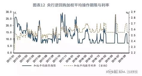 【货币市场与流动性】公开市场操作的季节性规律—货币市场与流动性周度观察2019年第32期 央行公开市场操作的季节性受到多方面因素的影响，随着近