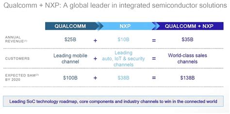 Ihs Iot Qualcommnxp Ee Times Japan