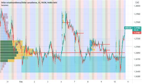 Gr Fico Usdcad Cambio Usd Cad Tradingview