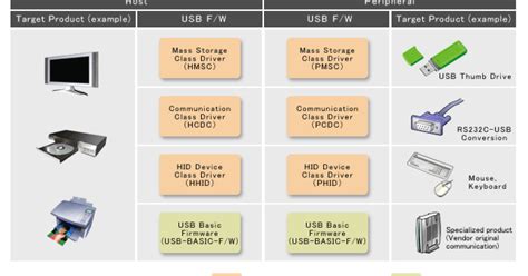usb drivers renesas