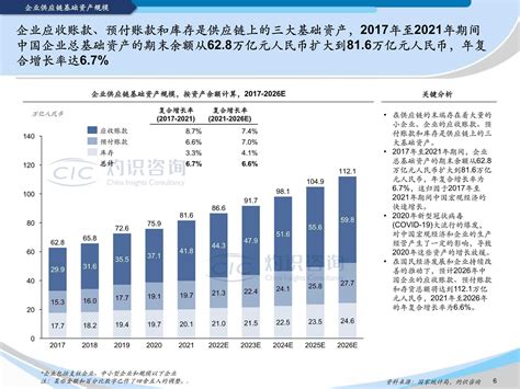 灼识咨询：《2022中国供应链金融科技行业蓝皮书》（全文） 网经社 电子商务研究中心 电商门户 互联网智库