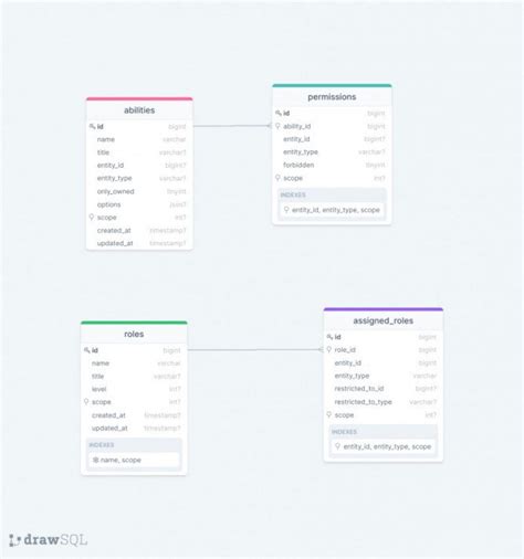 Database Schema For Laravel Messenger Drawsql