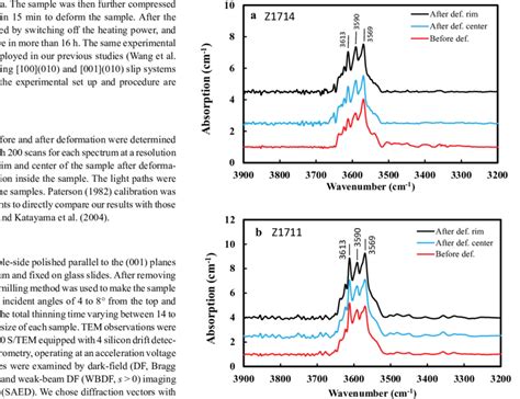 Ftir Spectra Of Samples Deformed At 1473 K Under Hydrous Conditions