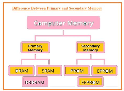 Primary Memory