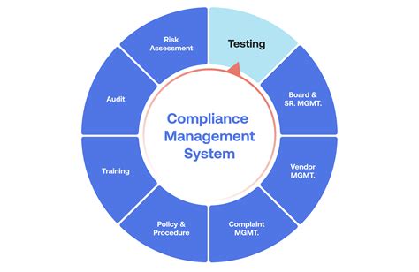 What Is Compliance Testing? The Effective Program Guide You Need ...