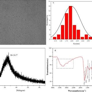 A HRTEM Image B Particle Size Distribution Of N CDs C XRD Pattern