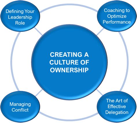 Creating A Culture Of Ownership Program For Leaders