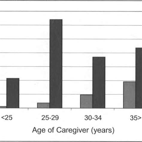 Age And Sex Distribution Of The Caregivers N206 Download Scientific Diagram