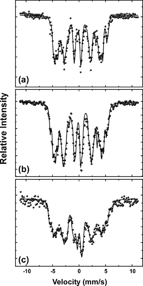 Fe M Ssbauer Spectra At Room Temperature And Corresponding Fit For