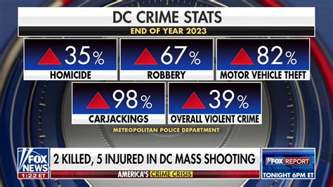 Dc Shooting Leaves 2 Killed 5 Injured Fox News Video