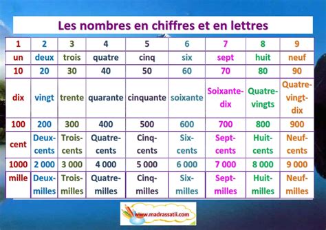 Les Chiffres De 1 A 1000