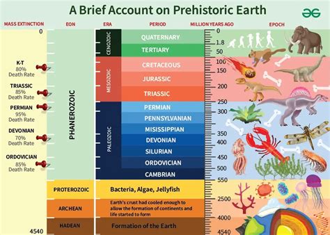 Brief Account on Prehistoric Earth - GeeksforGeeks