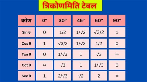 Trikonmiti Table Yad karne ka trick तरकणमत टबल trigonometry