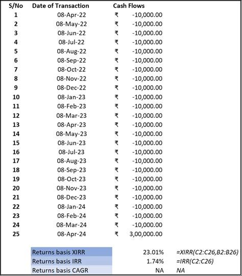 What Is Xirr In Mutual Funds Meaning How To Calculate Xirr In 2022