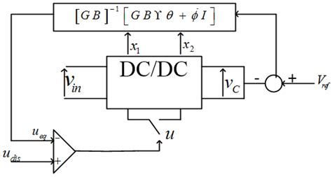 Block Diagram Illustrating The Proposed Controller Download Scientific Diagram