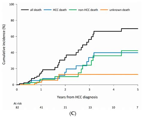 Cancers Free Full Text Causes Of Death Among Patients With