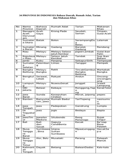 keragaman budaya  provinsi indonesia
