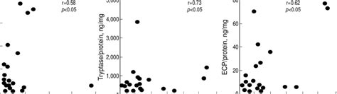 Correlations Between ECP And Tryptase A TGF 1 And Tryptase B And