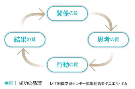ダニエルキムの組織の成功循環モデルについて｜yuki Miyake