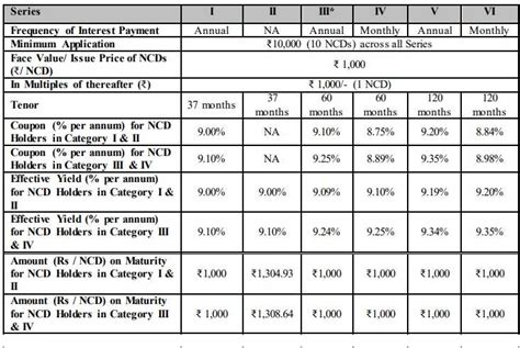 9 35 Landt Finance Ncd March 2019 Issue Dates Rating And Interest Rates