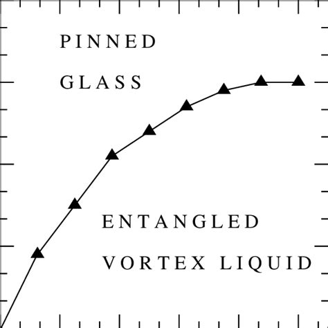 Phase Diagram Locus Of Critical Disorder C As A Function Of Vortex