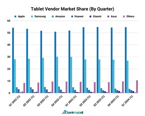 Tablet Market Share 2024 Trixi Herminia