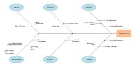 Fishbone Diagram Maker Ishikawa Online Or Download Software