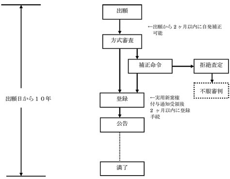 中国における実用新案出願制度概要 新興国等知財情報データバンク 公式サイト